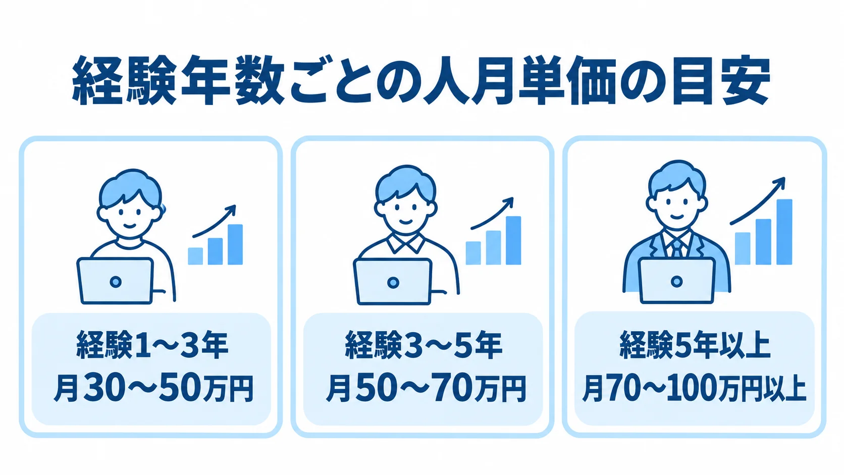 経験年数別の人月単価の目安を比較する図 経験1〜3年、3〜5年、5年以上の人月単価の目安を月額の範囲で比較した図。