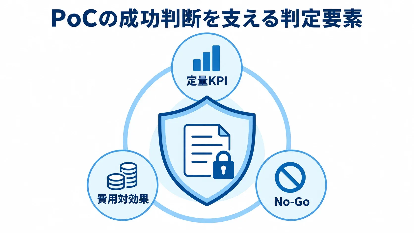PoCの成功判断を支える定量KPI、費用対効果、No-Goを、中央を囲む3つの防御要素として示した図。