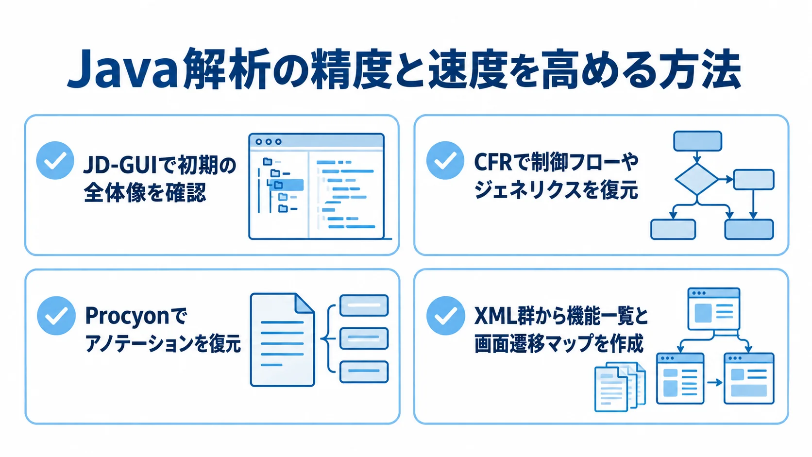 JD-GUI、CFR、Procyonの使い分けとXML先行解析を4枚のカードで整理した図