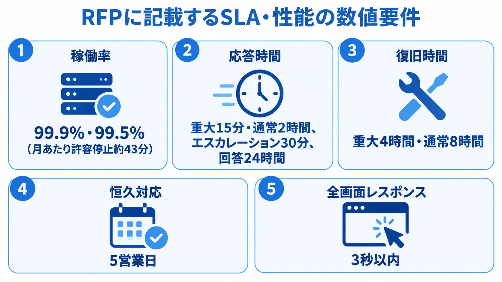 稼働率から処理速度までのSLA数値要件 SLAと性能の数値要件を、稼働率、応答時間、復旧時間、恒久対応、全画面レスポンスの5項目に分けた図。