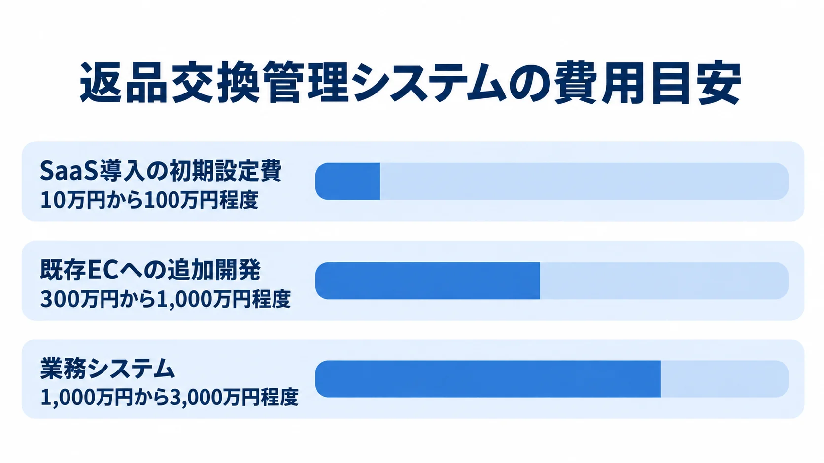 返品交換管理システムの方式別費用目安 SaaS導入の初期設定費10万円から100万円程度、既存ECへの追加開発300万円から1,000万円程度、業務システム1,000万円から3,000万円程度の企画段階の目安を比較する横棒図。