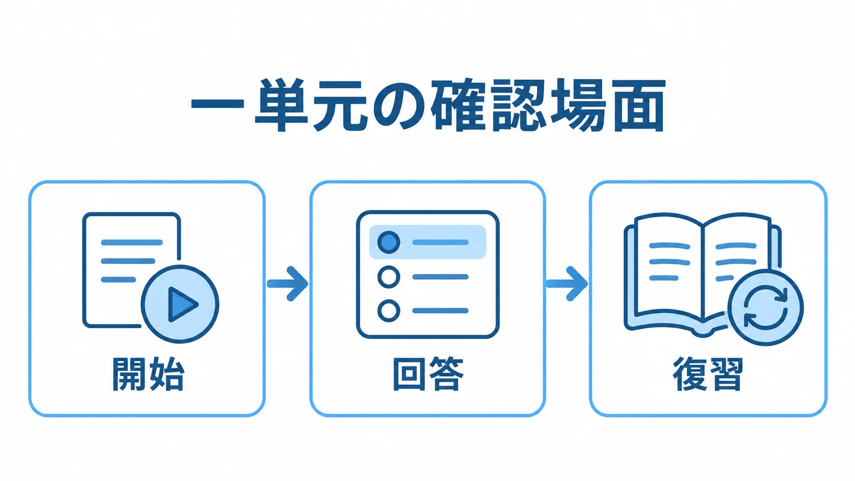 一単元の試作で開始、回答、復習の順に確認する流れ図