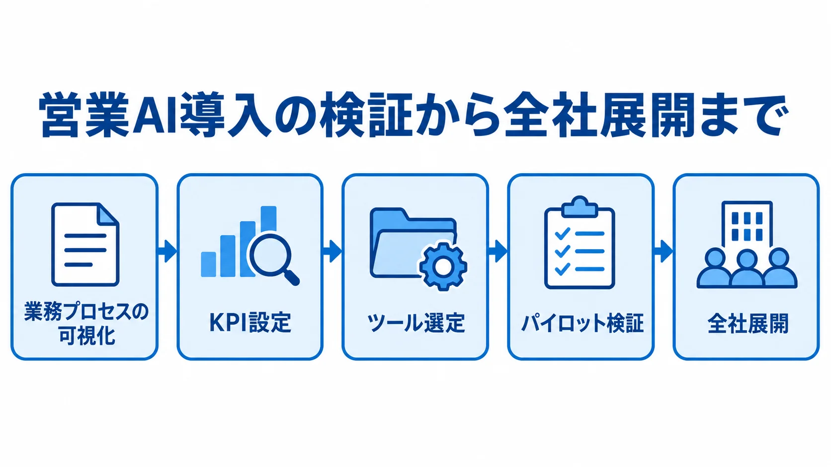 営業AI導入の検証と展開の流れ 営業AI導入を業務プロセスの可視化、KPI設定、ツール選定、パイロット検証、全社展開の順に進める流れ図。