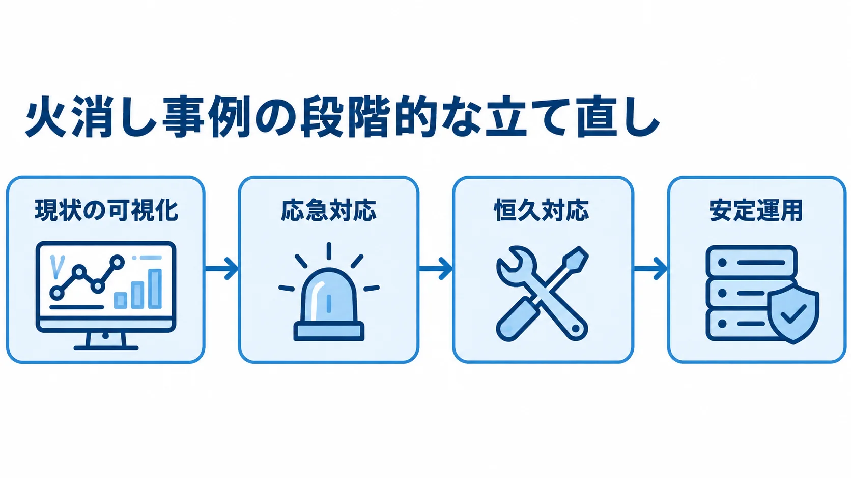 現状の可視化から応急対応、恒久対応を経て安定運用へ進む流れを示した図解です。