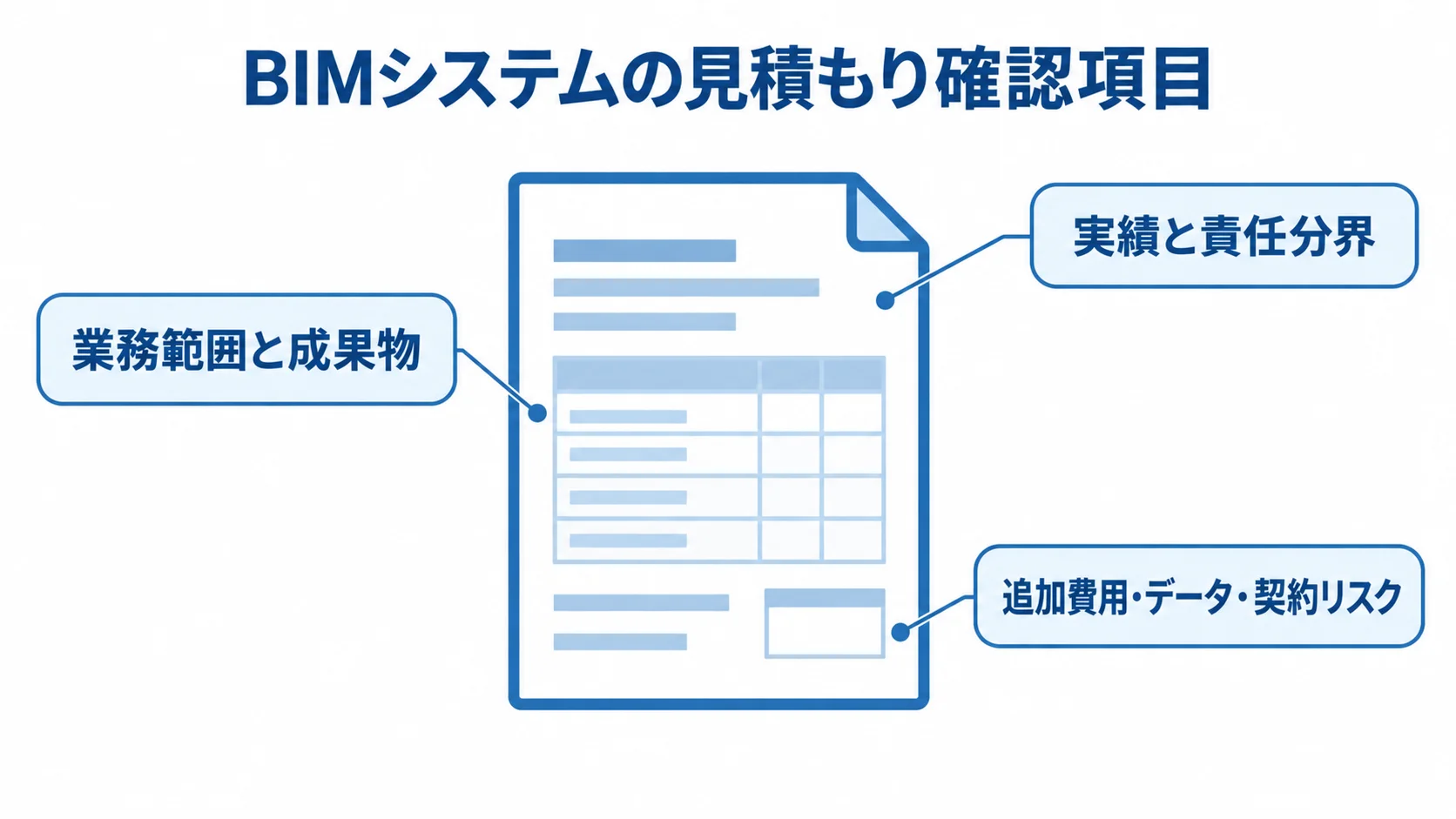 BIMシステムの見積もりで確認する3つの観点 中央の見積書に、業務範囲と成果物、実績と責任分界、追加費用・データ・契約リスクの3項目を注釈線で結んだ図。