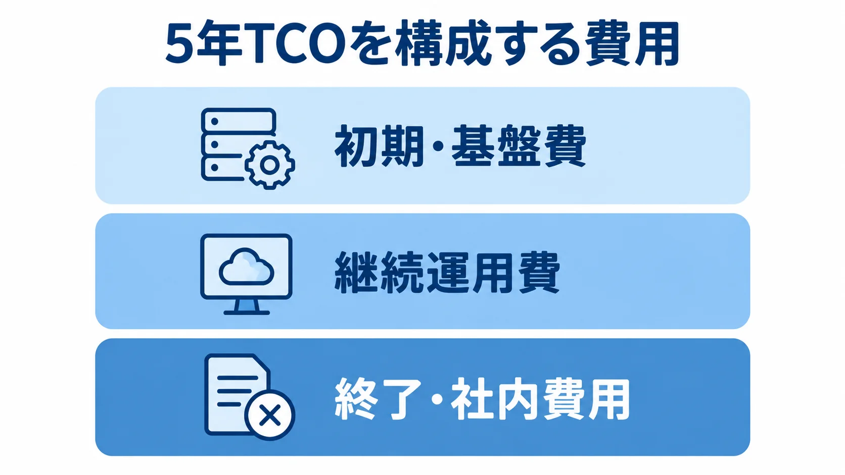 5年TCOの費用内訳 5年TCOを構成する費用を、初期・基盤費、継続運用費、終了・社内費用の3層で表した図。