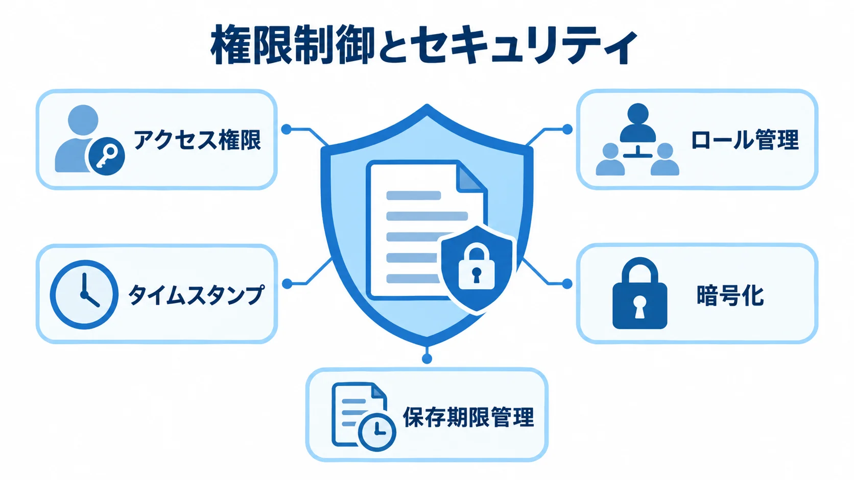 権限制御とセキュリティの機能として、アクセス権限、ロール管理、タイムスタンプ、暗号化、保存期限管理を示した図
