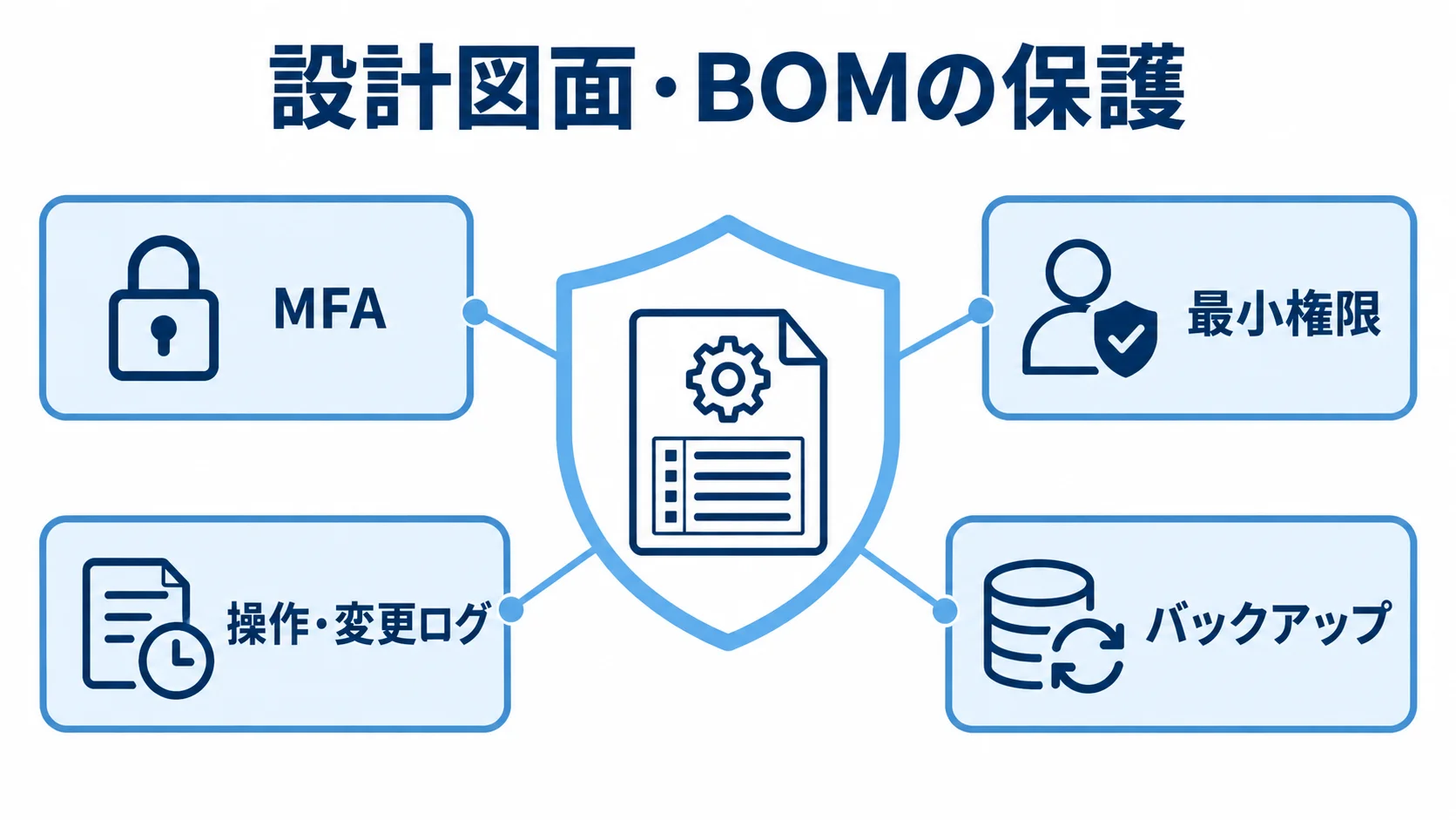 設計図面・BOMを守る認証・権限・ログ・バックアップ 設計図面・BOMを中央に置き、MFA、最小権限、操作・変更ログ、バックアップで囲んだ図解