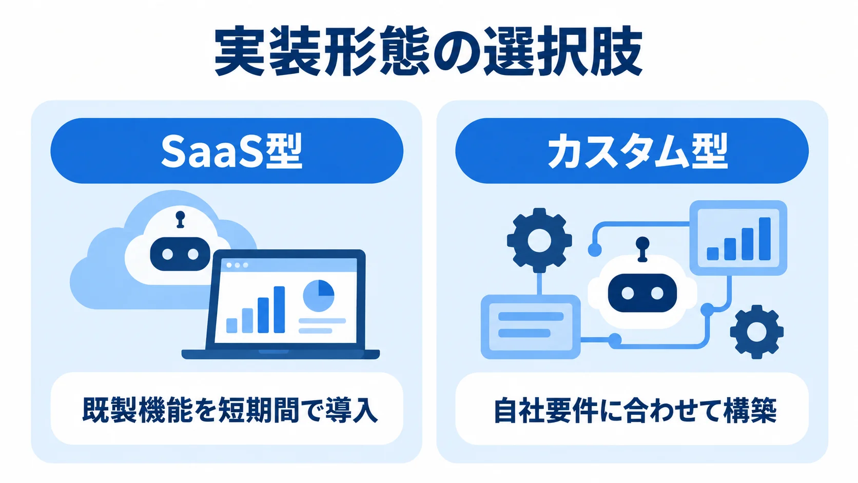 SaaS型とカスタム型の実装形態を比較する図 SaaS型とカスタム型を左右に置き、既製機能を短期間で導入する形と自社要件に合わせて構築する形を対比した図。