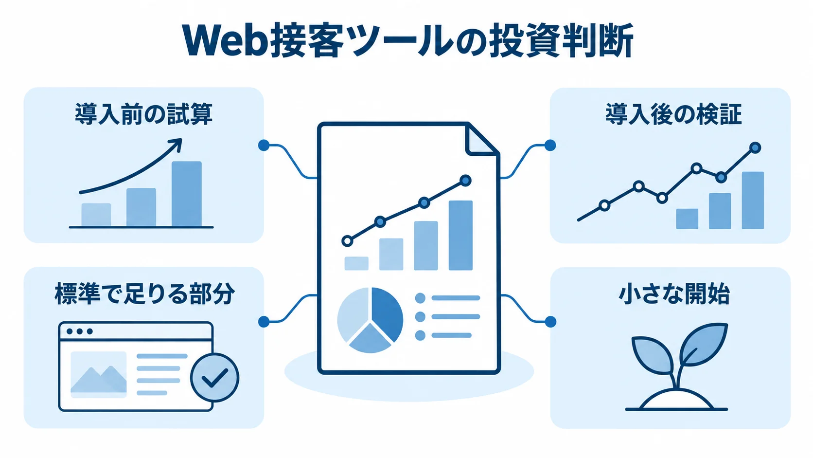 導入前の試算と導入後の検証、標準機能の見極め、小さな開始を示す図