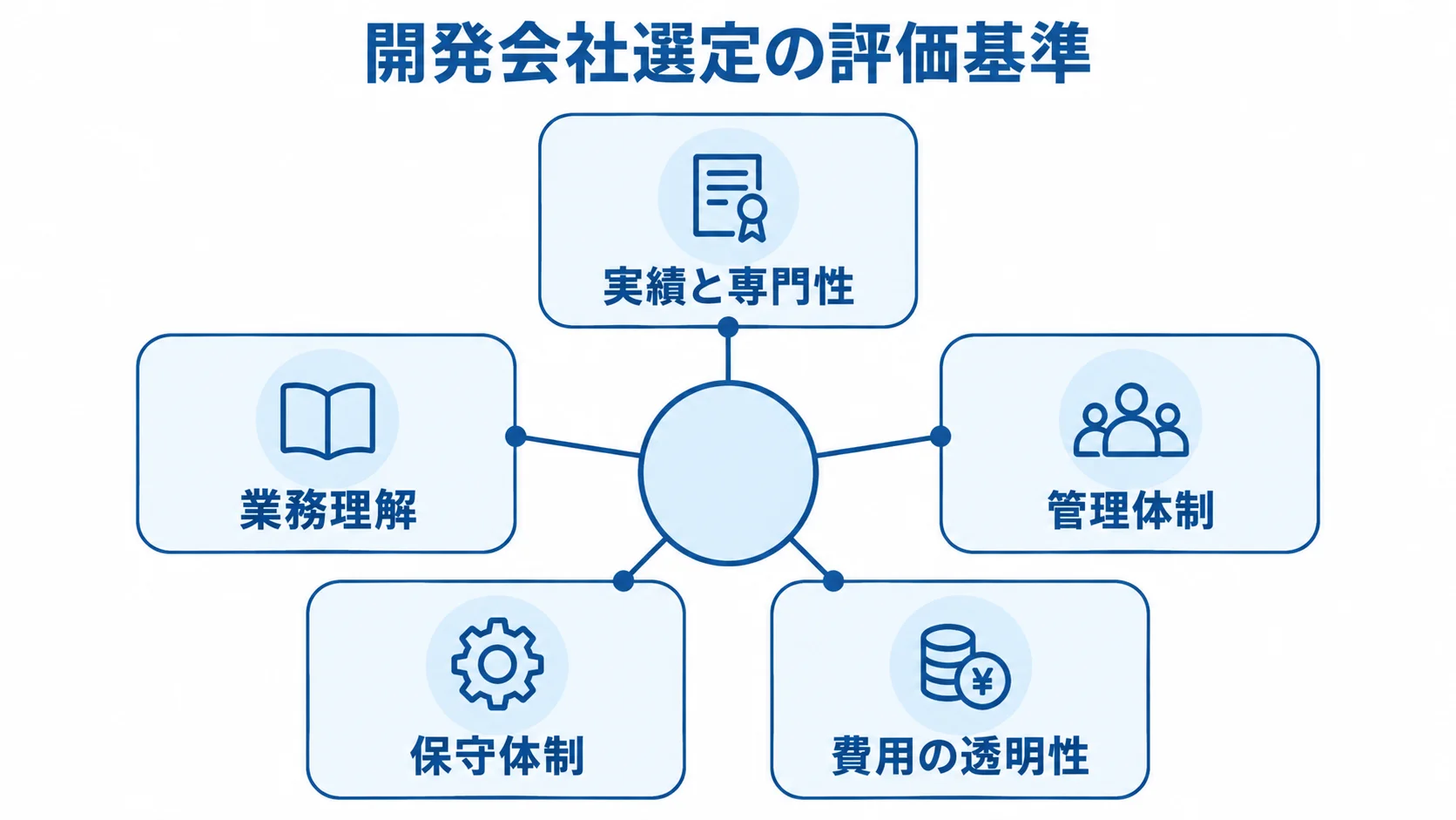 開発会社選定の5つの評価基準 開発会社の選定で比べる実績と専門性、業務理解、管理体制、保守体制、費用の透明性を放射状に示した図。