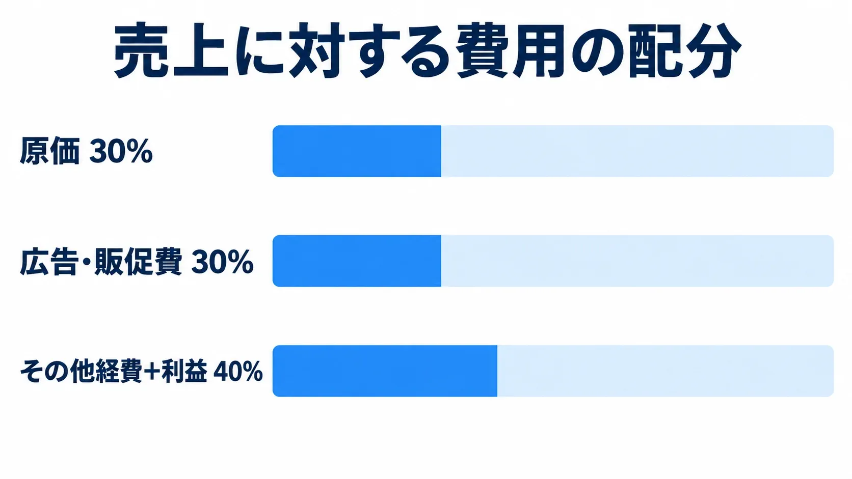 売上に対する費用の配分を横棒で示し、原価30%、広告・販促費30%、その他経費＋利益40%を比較した図。