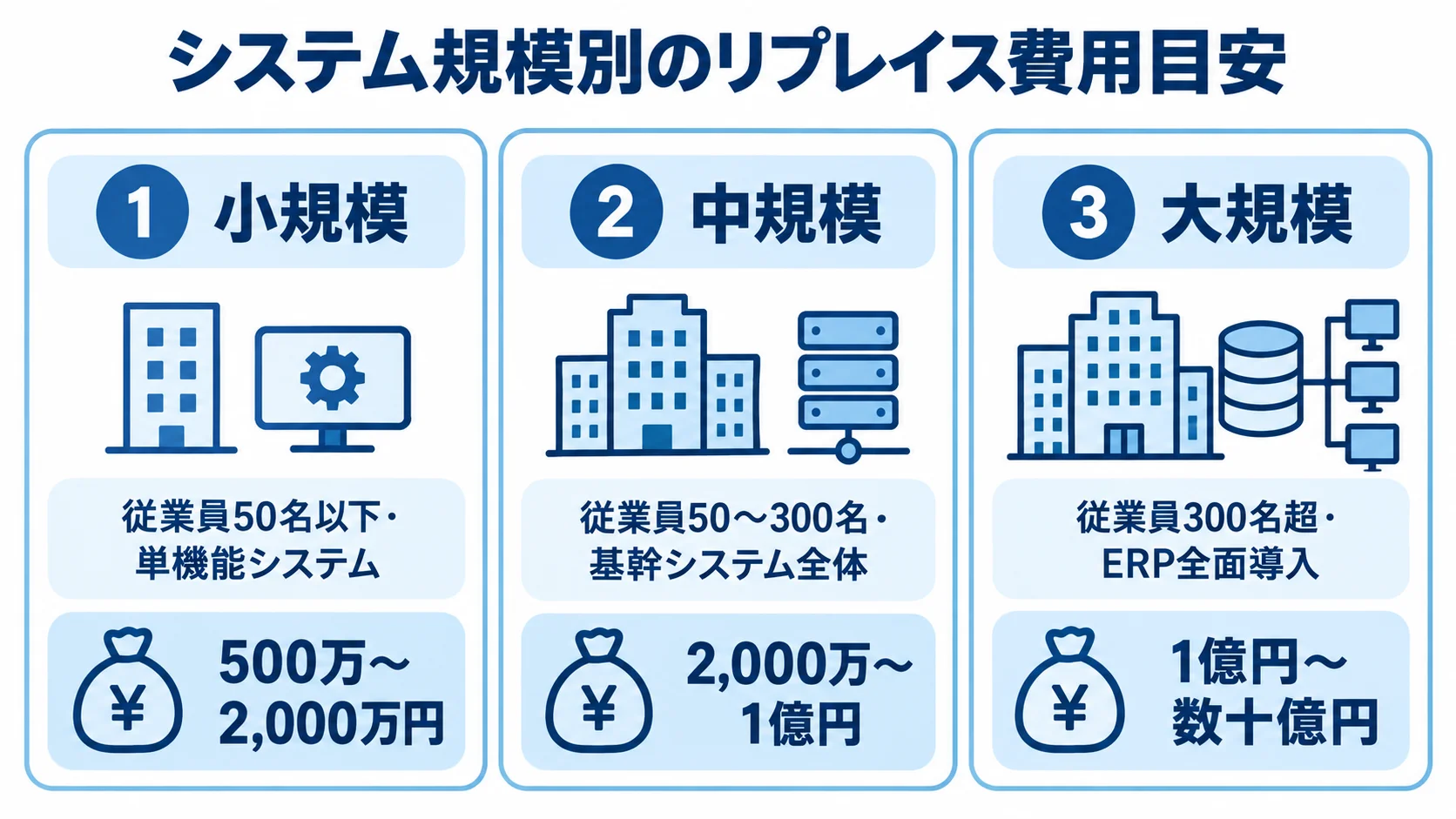 小規模・中規模・大規模のシステムリプレイスについて、従業員数と対象範囲、費用目安を並べた3つのパネル。