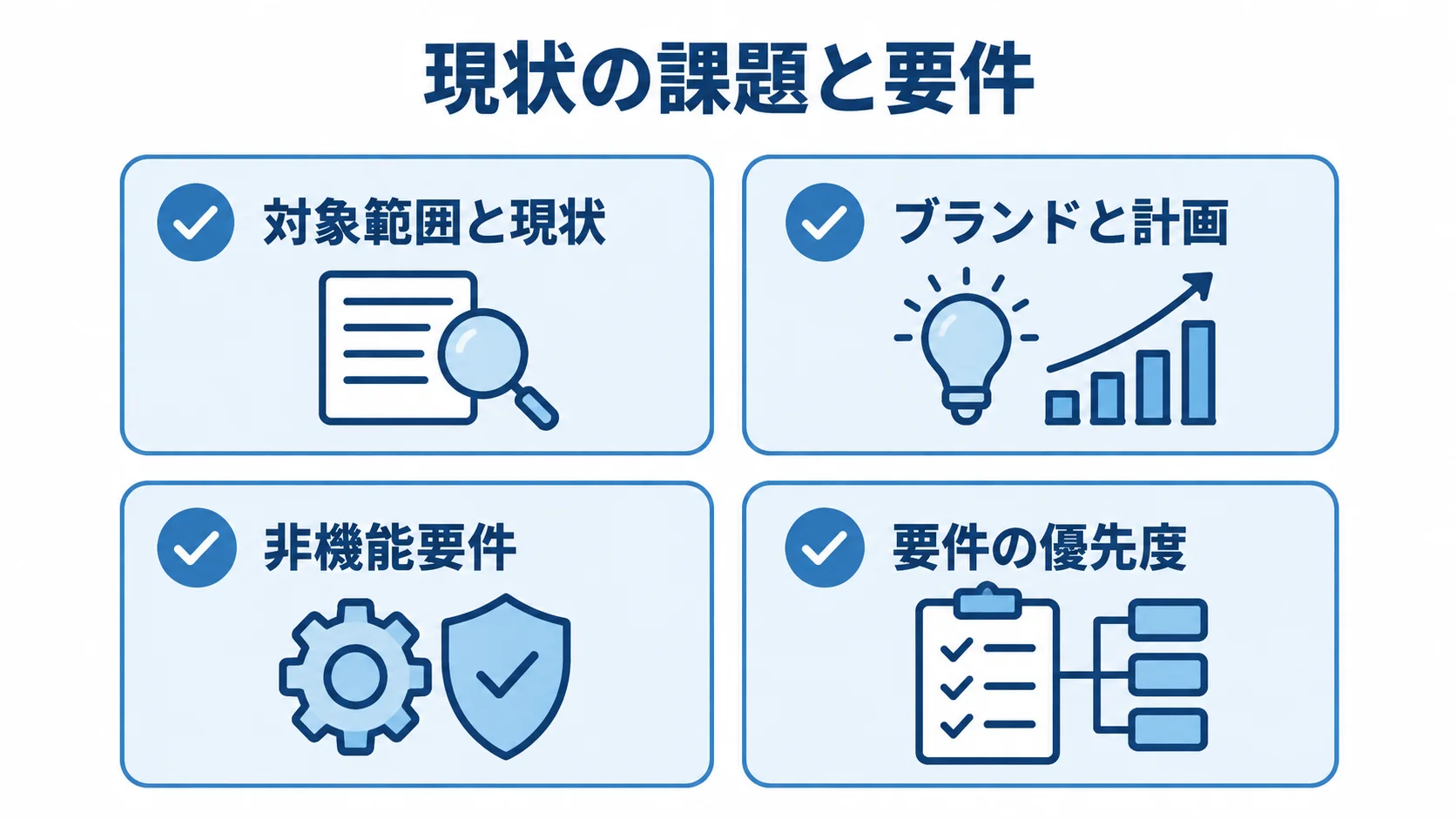 RFPに記載する現状の課題と要件のチェックリスト RFPに記載する対象範囲と現状、ブランドと計画、非機能要件、要件の優先度を示すチェックリスト図。