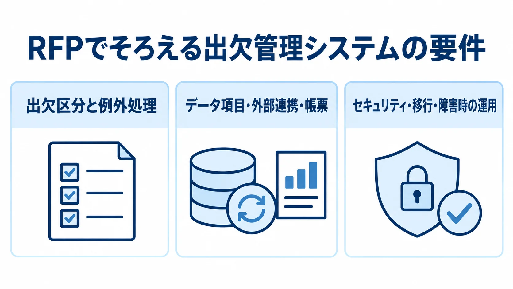 出欠区分と例外処理、データ・外部連携・帳票、セキュリティ・移行・障害時の運用を確認するチェックリスト図。