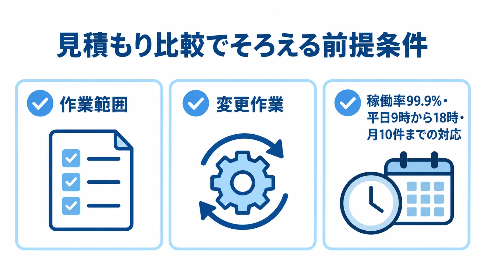 作業範囲、変更作業、稼働率99.9%・平日9時から18時・月10件までの対応を示した見積もり比較の図解。