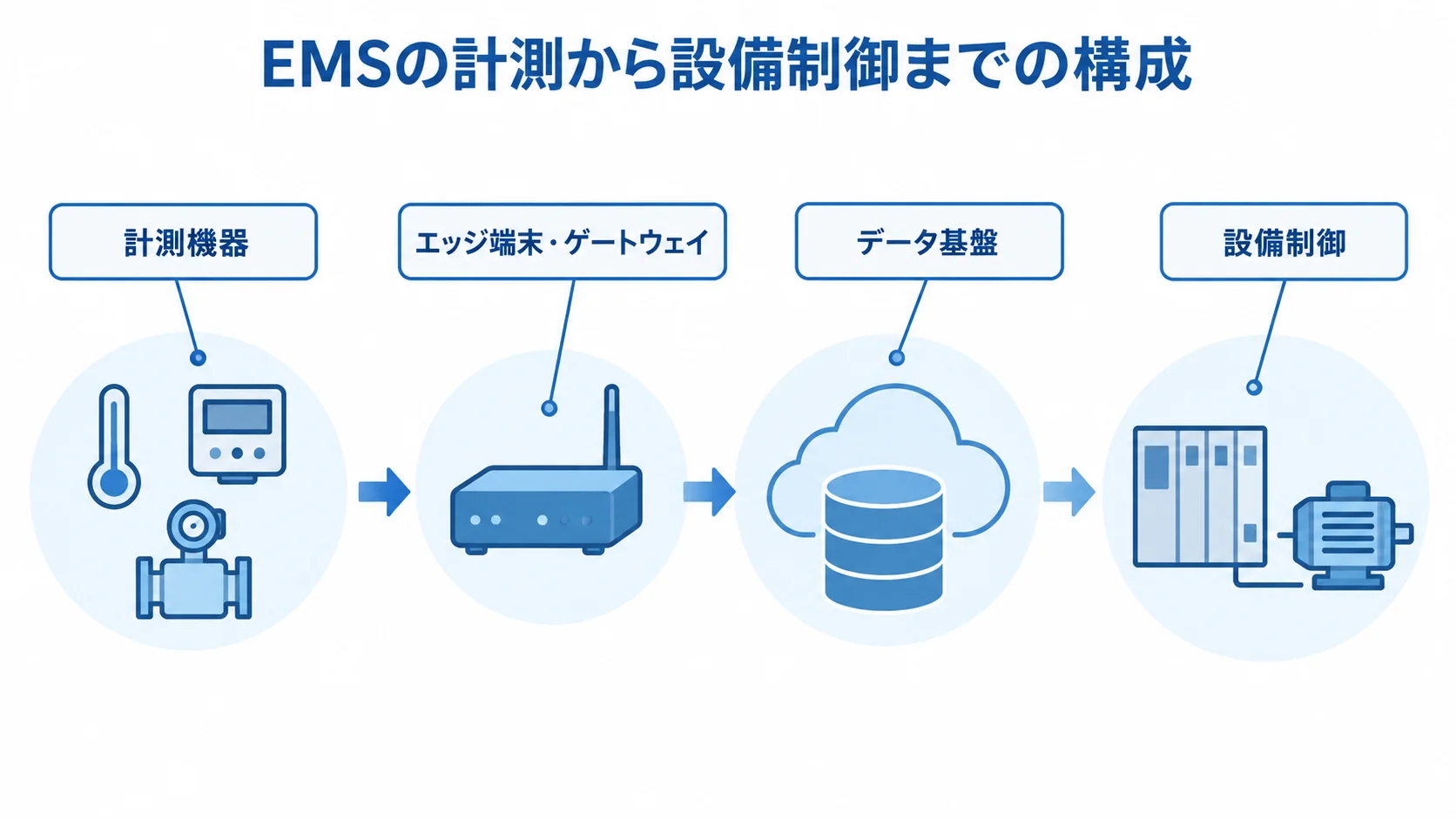 EMSの計測機器・エッジ・データ基盤・設備制御 EMSの概念図の周囲に計測機器、エッジ端末・ゲートウェイ、データ基盤、設備制御を注釈した図。