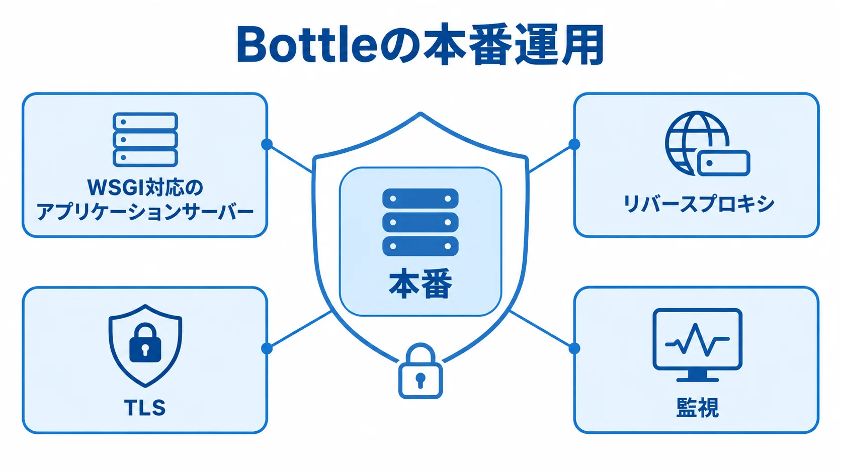 Bottleの本番運用を支える構成要素 本番を中央に置き、WSGI対応のアプリケーションサーバー、リバースプロキシ、TLS、監視を周囲に示した図。