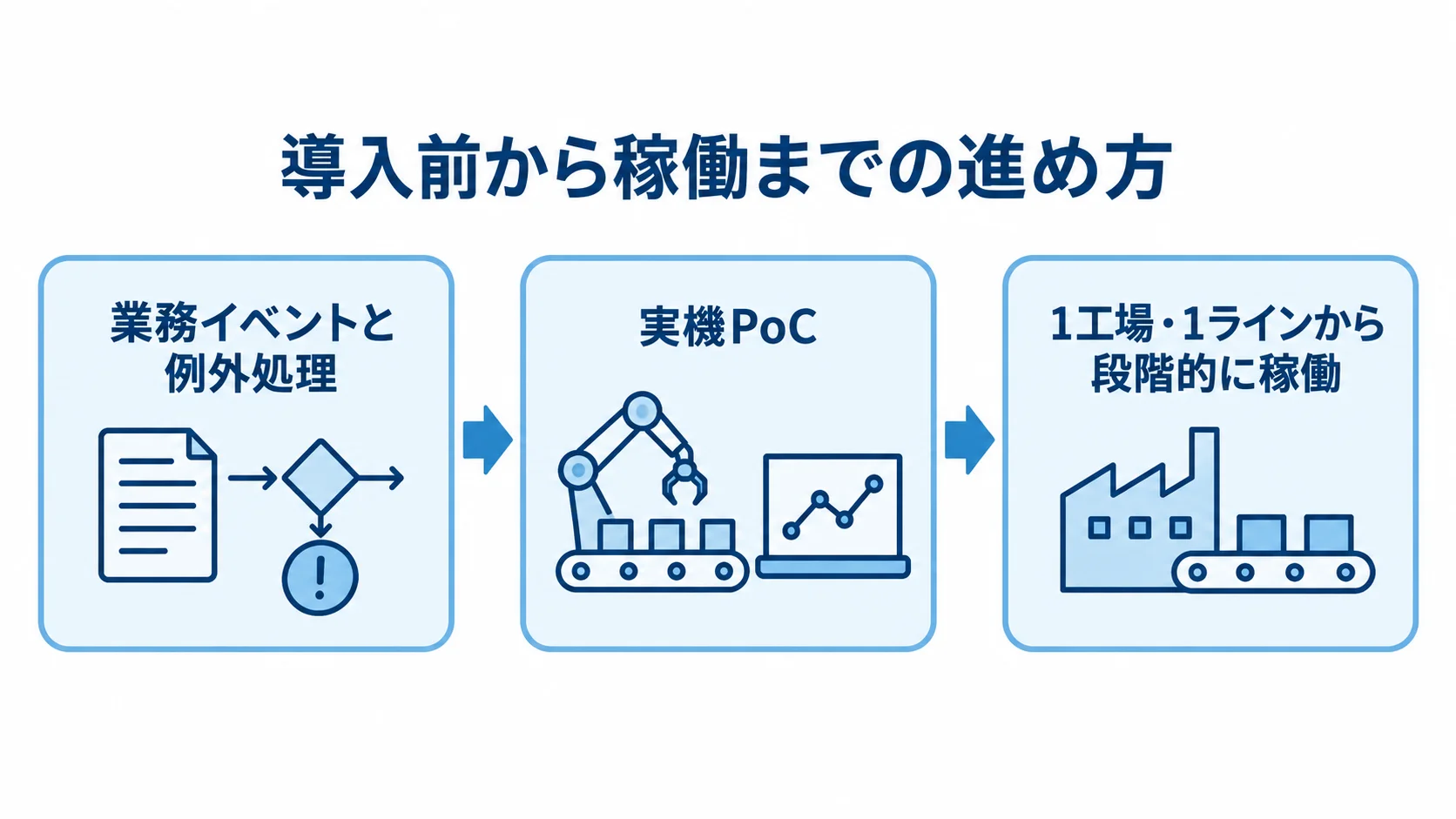 業務イベントと例外処理の整理から実機PoCを経て、1工場・1ラインで段階稼働する流れの図