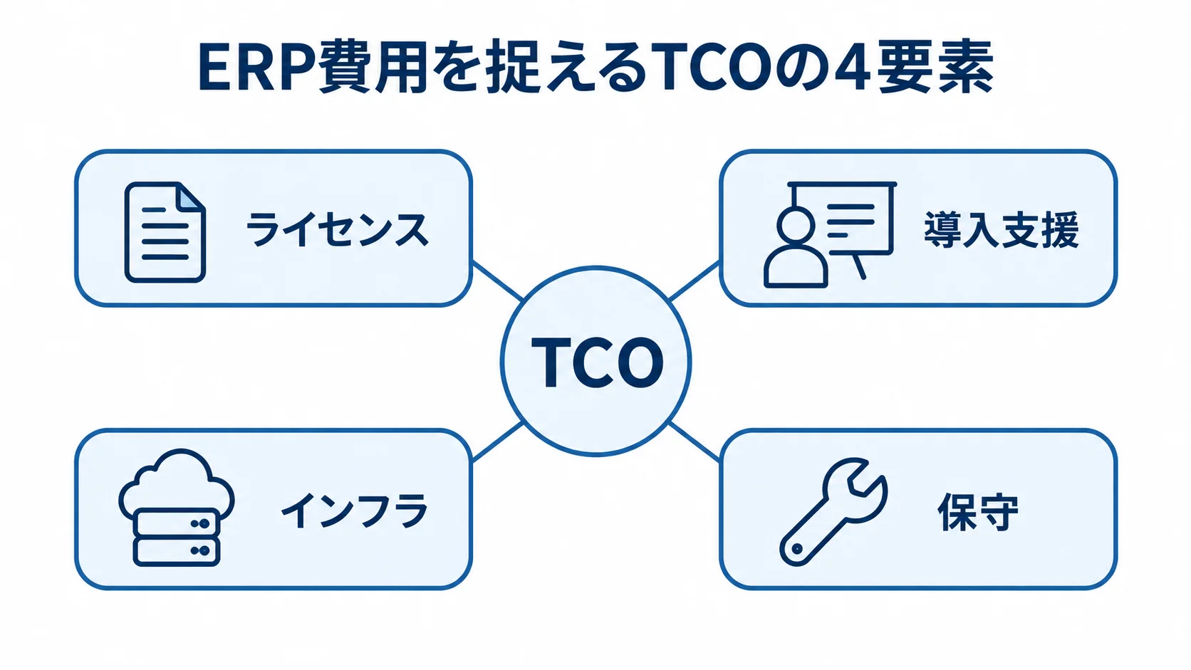 TCOを構成するライセンス・導入支援・インフラ・保守 TCOを中央に置き、ライセンス、導入支援、インフラ、保守の4要素を周囲に配置した図。
