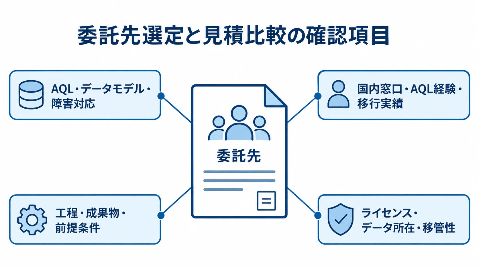 ArangoDB委託先の選定と見積比較で見る項目 委託先を中心に、技術対応、国内窓口、見積内訳、契約後の移管性を確認する観点を示す図。