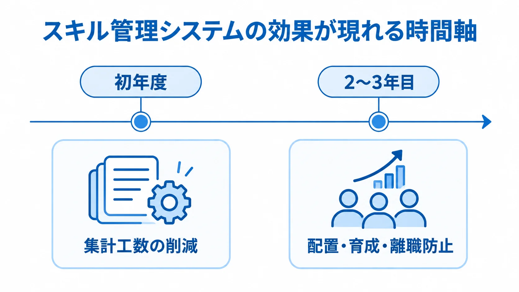 初年度の集計工数削減から、データが蓄積する2〜3年目の配置・育成・離職防止へ進む時間軸の図