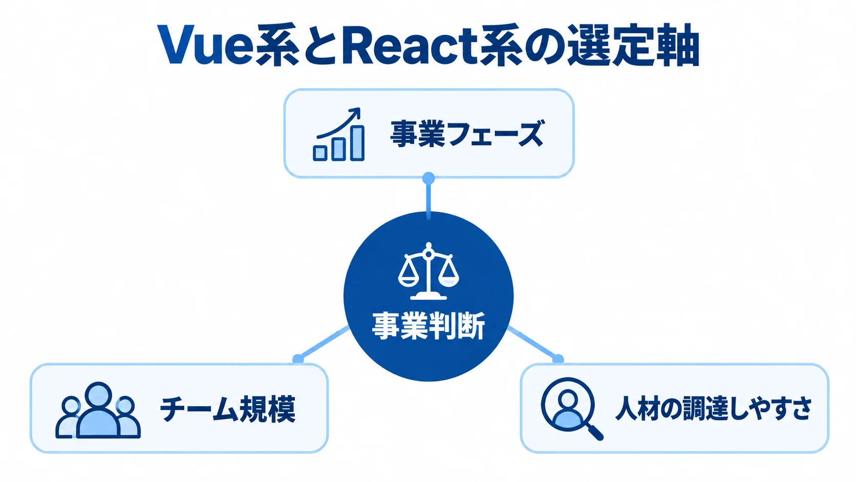 Vue系とReact系の選定軸 事業判断を中心に、事業フェーズ、チーム規模、人材の調達しやすさの3軸を配置した図。