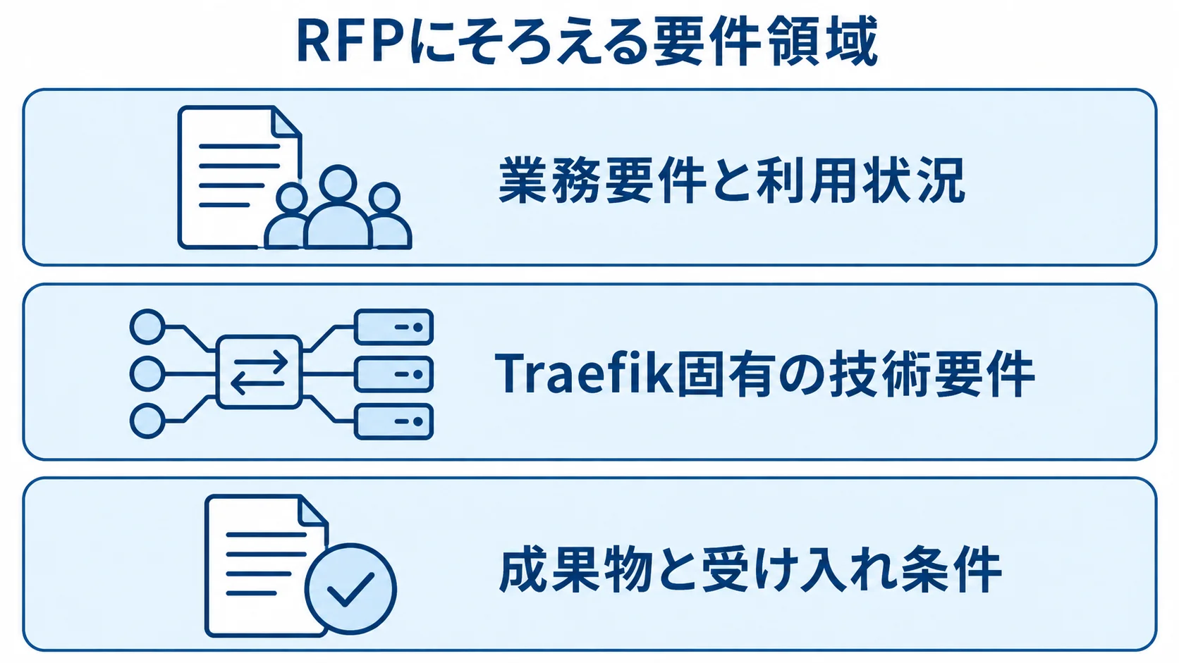 RFPに含める業務要件、Traefik固有の技術要件、成果物と受け入れ条件を3層に積み重ねた図。