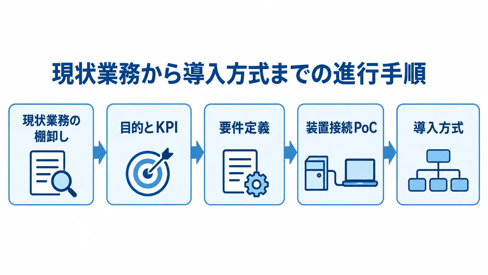 現状業務の棚卸しから導入方式の比較までを示す5段階の流れ図