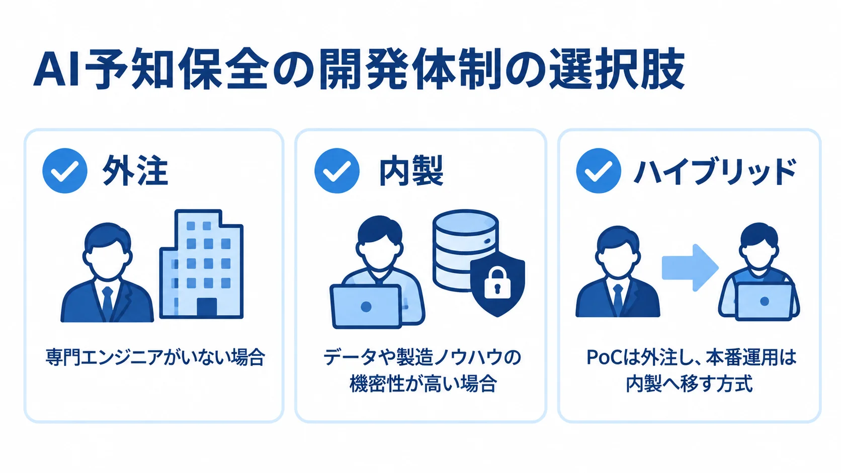 AI予知保全の外注・内製・ハイブリッド 外注、内製、ハイブリッドの3つの開発体制と、それぞれに適した条件を並べた図。