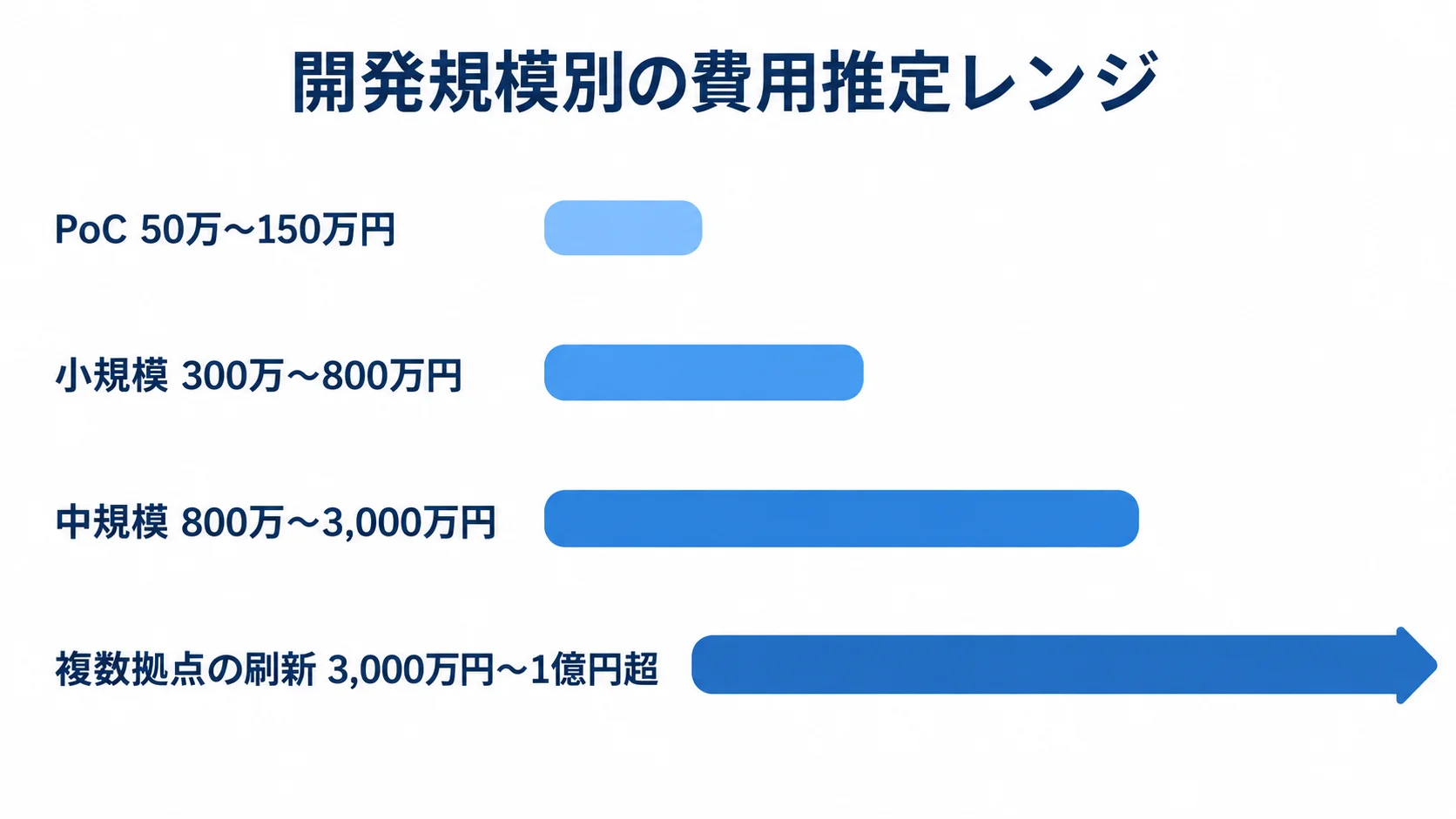 PoC、小規模、中規模、複数拠点の刷新について、開発費用の推定レンジを並べた棒図。