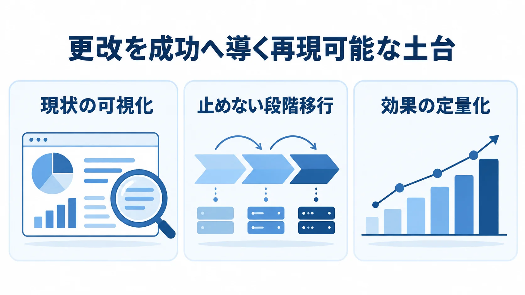 更改成功事例に共通する3つの要因 システム更改の共通要因である現状の可視化、止めない段階移行、効果の定量化を3枚のパネルに整理した図。