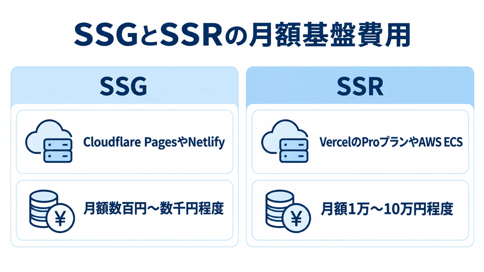 SSGとSSRのホスティング先と月額費用 SSGとSSRのホスティング先および月額基盤費用を左右で比べた図
