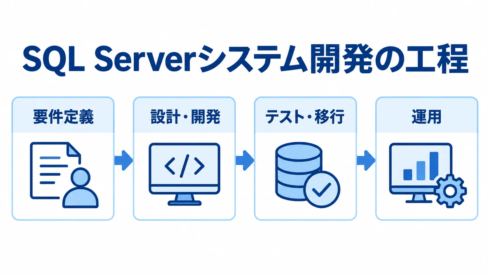 SQL Serverシステム開発の工程順 SQL Serverシステム開発を要件定義、設計・開発、テスト・移行、運用の順に示した工程図