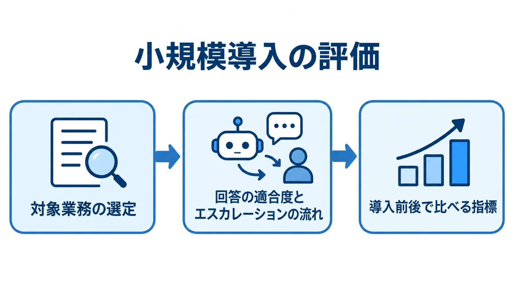 RFP作成後のトライアル導入とPoCの進め方 小規模導入を対象業務の選定、回答の適合度とエスカレーションの流れの検証、導入前後で比べる指標による展開判断へ進める図。