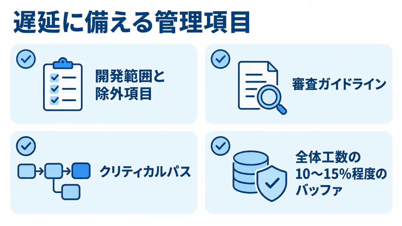 開発範囲、審査ガイドライン、クリティカルパス、全体工数に対する予備期間を並べた確認項目の図。