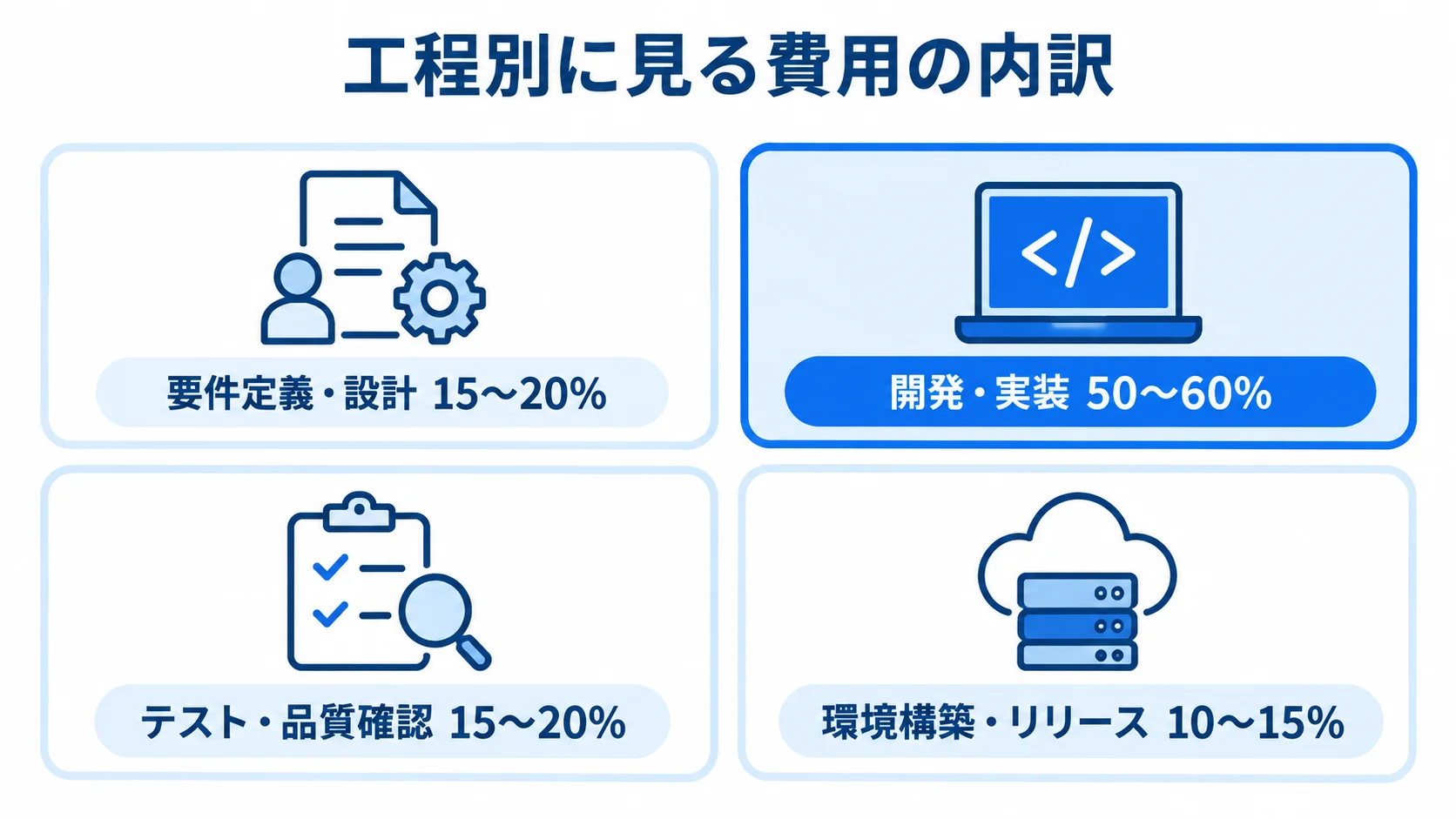システム開発の工程別費用割合を4項目で並べたパネル図 要件定義・設計、開発・実装、テスト・品質確認、環境構築・リリースの工程別費用割合を示す図解