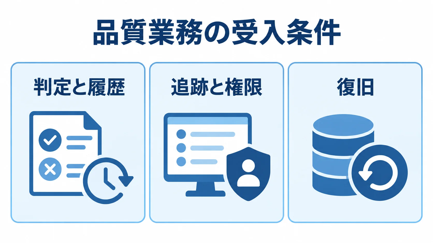 品質保証システムの受入条件を確認する観点 品質業務の受入条件を、判定と履歴、追跡と権限、復旧の3領域に分けて示した図