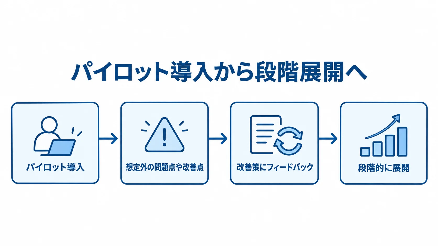 パイロット導入で問題点を見つけて改善策に反映し、段階的に展開する流れ図