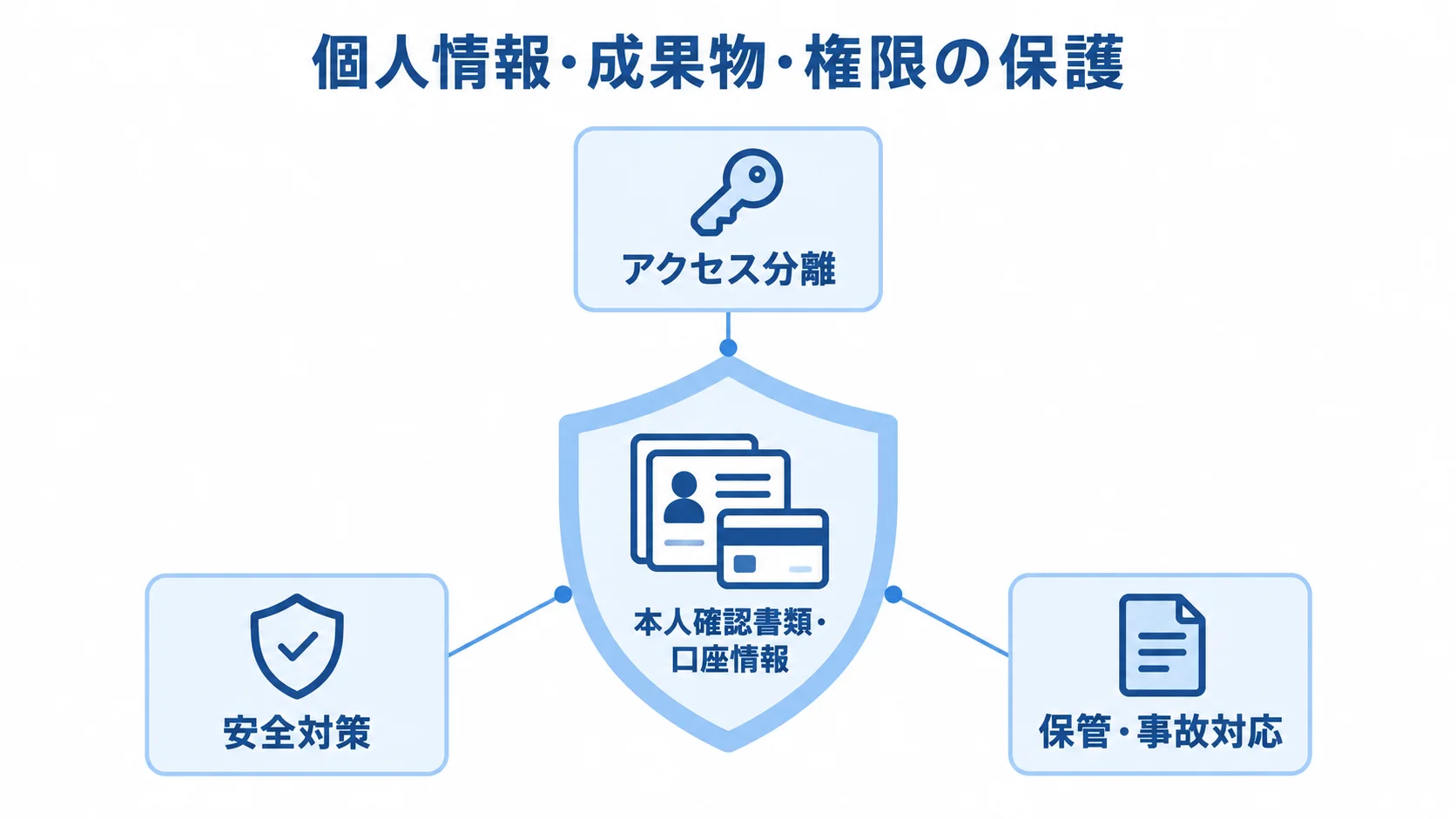 個人情報を守るアクセス・安全・保管設計 本人確認書類と口座情報を中央に置き、アクセス分離、安全対策、保管・事故対応で囲んだ図解。