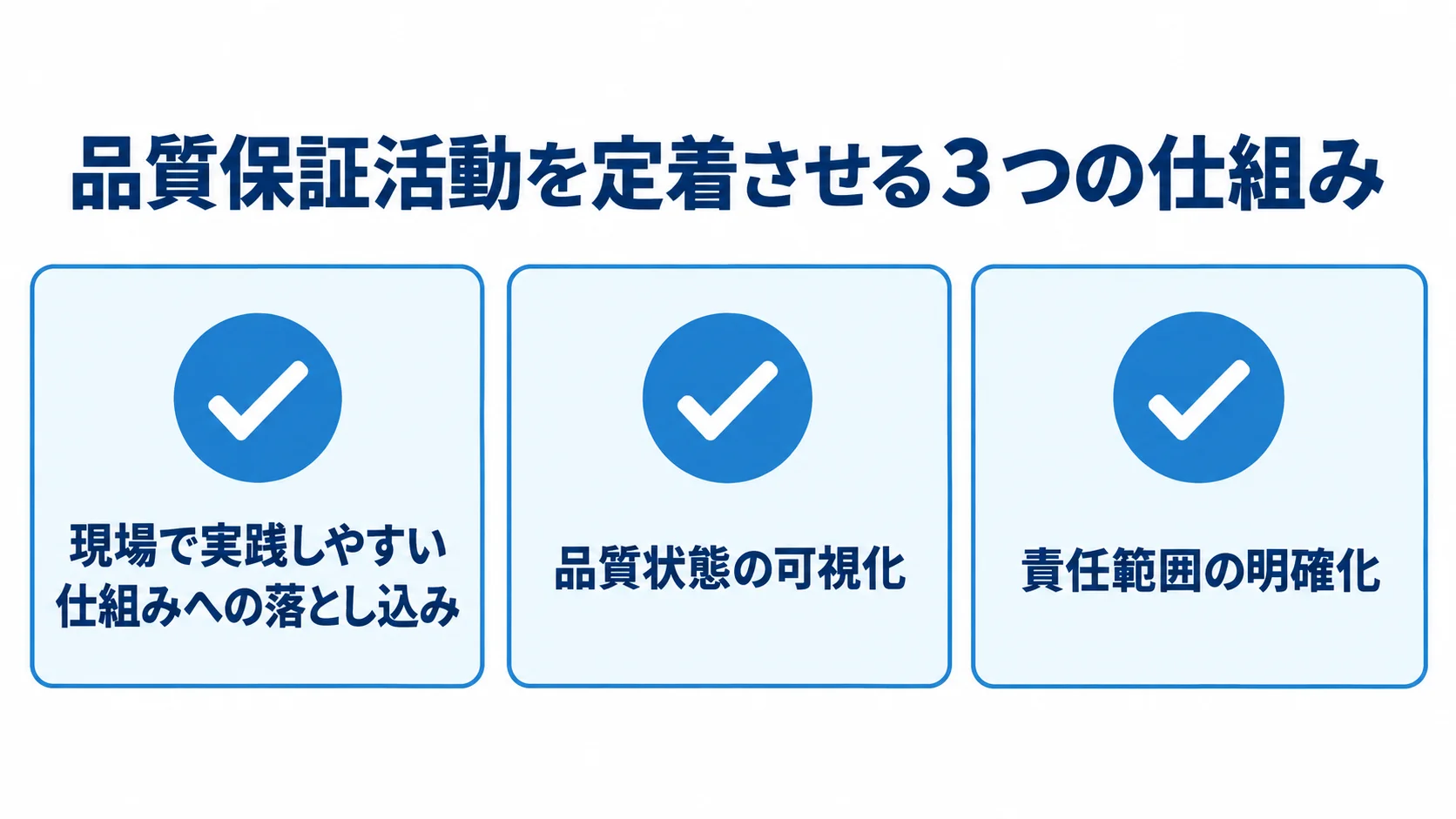 品質保証活動を定着させる3つの仕組みの図 品質保証活動を定着させる仕組みとして、現場への組み込み、品質状態の可視化、責任範囲の明確化を示した図。