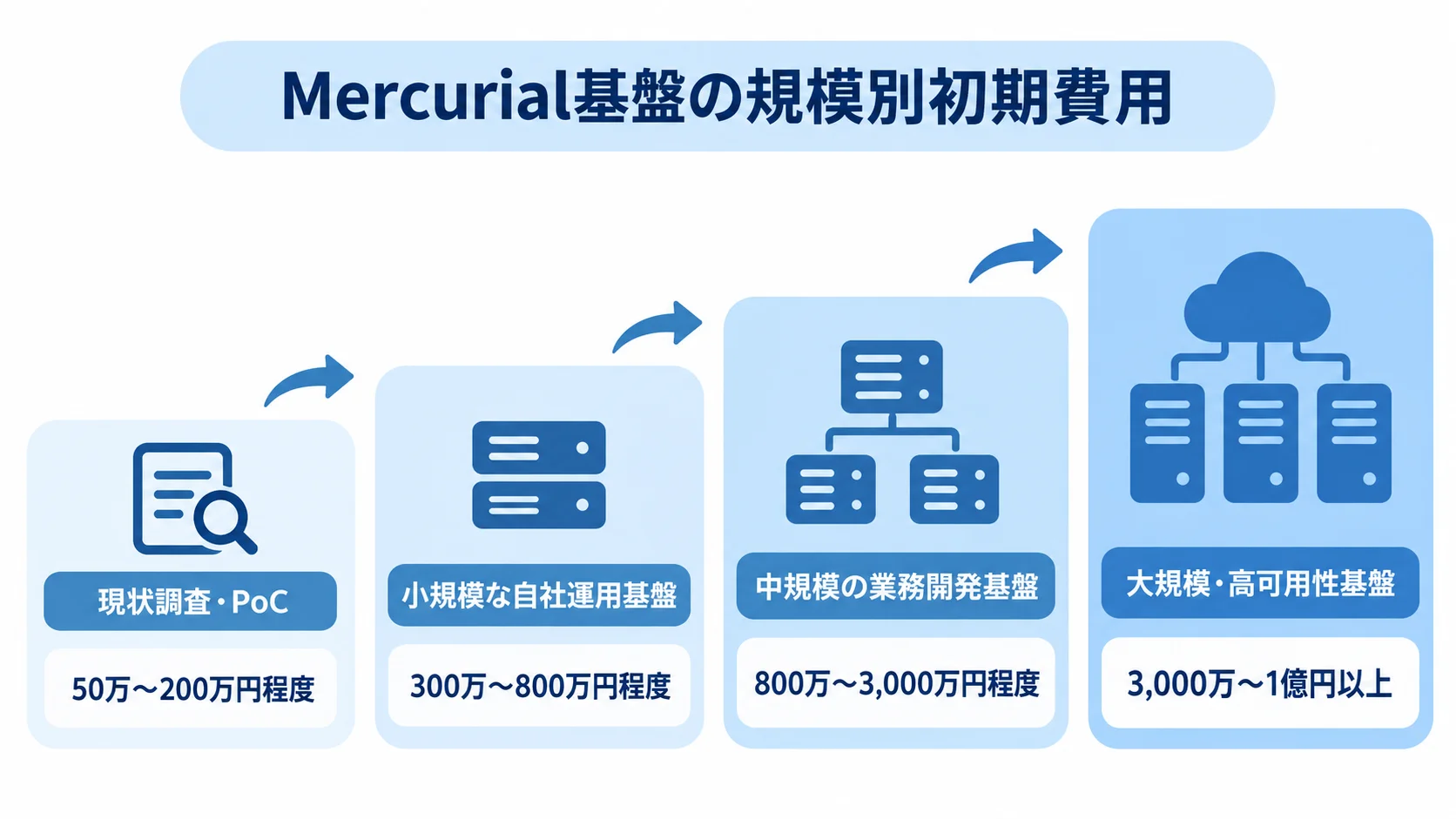 Mercurialの初期費用目安を、現状調査・PoCから大規模・高可用性基盤まで4段階で示す図。