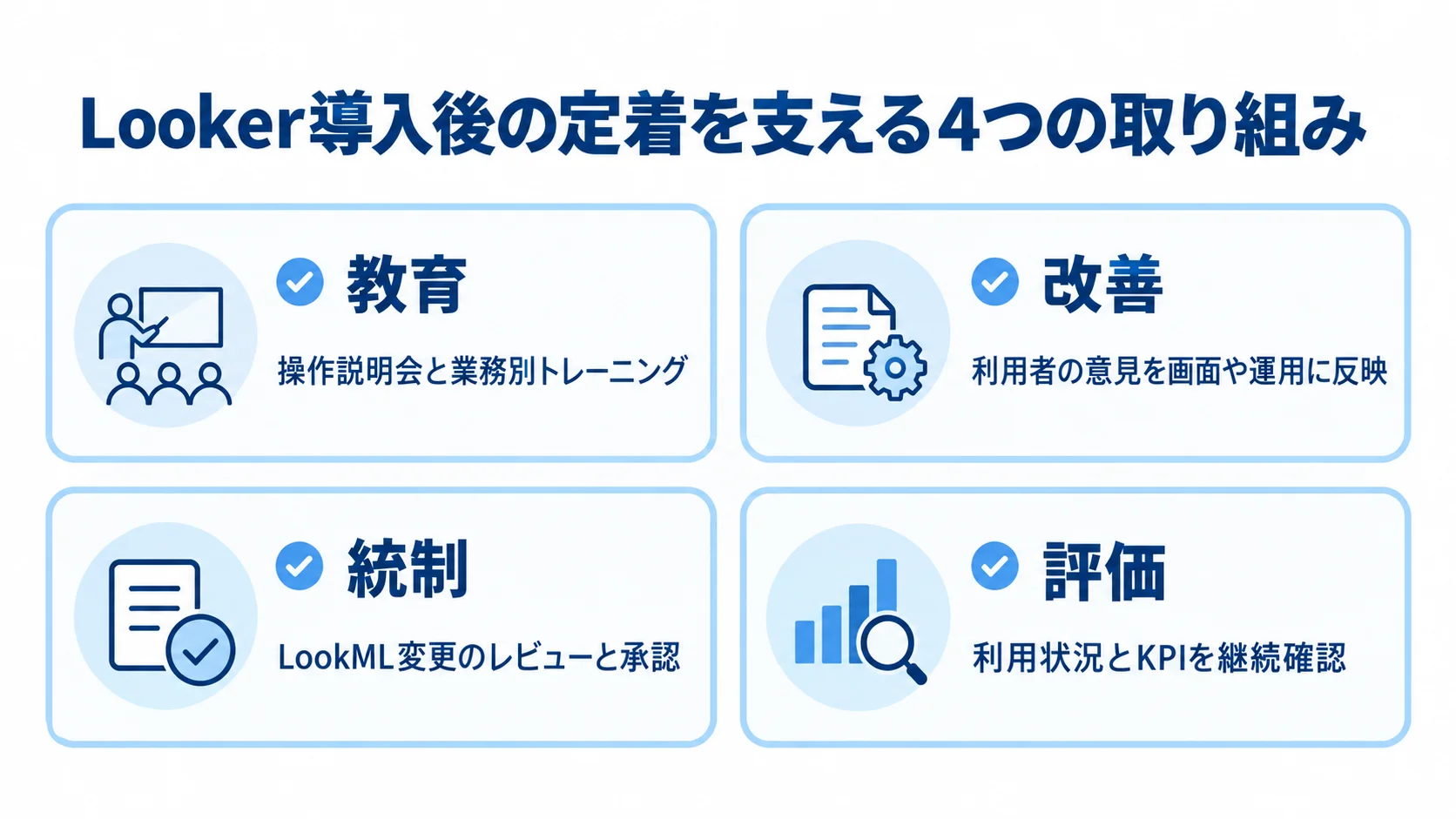 Looker導入後の定着策として、教育、改善、統制、評価を示す4つのカード図。