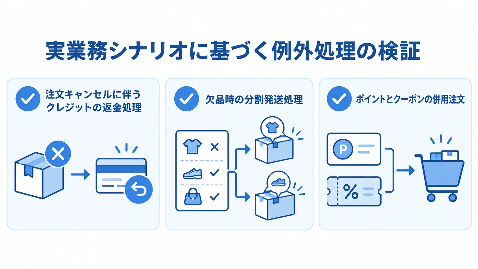 UATで確認する例外処理のシナリオ 注文キャンセルの返金、欠品時の分割発送、ポイントとクーポンの併用注文を並べたUAT確認項目。