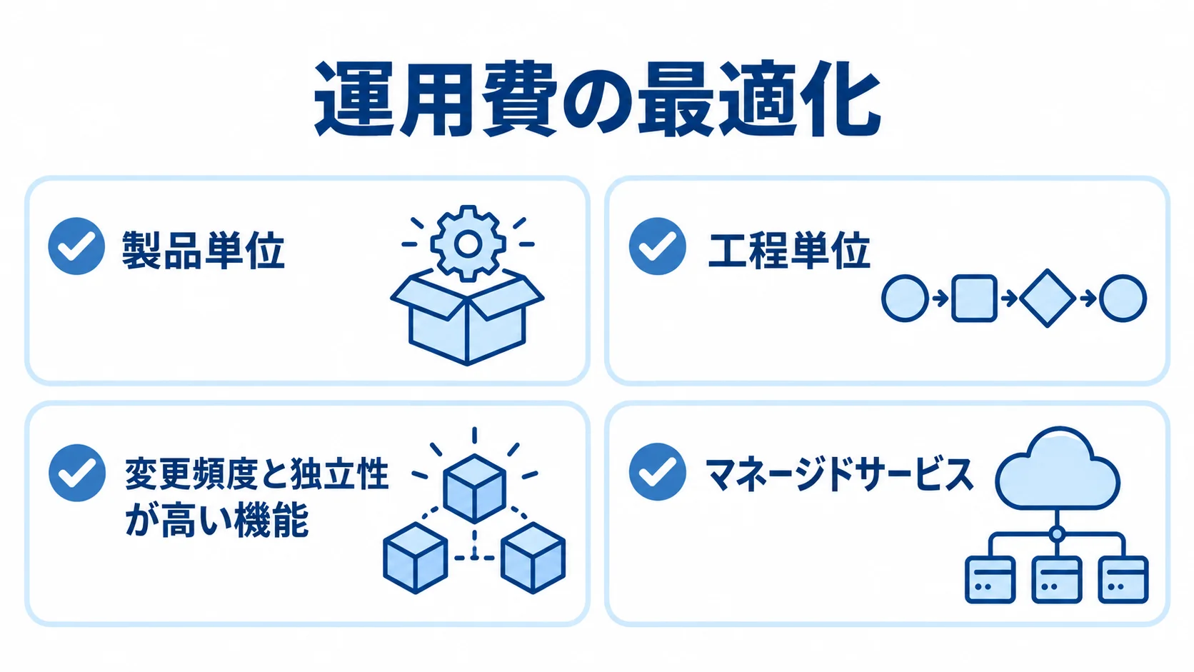 ランニングコスト最適化に向けた4つの設計判断 製品単位や工程単位での測定など、運用費を抑える4つの設計判断を示したチェックリスト図。