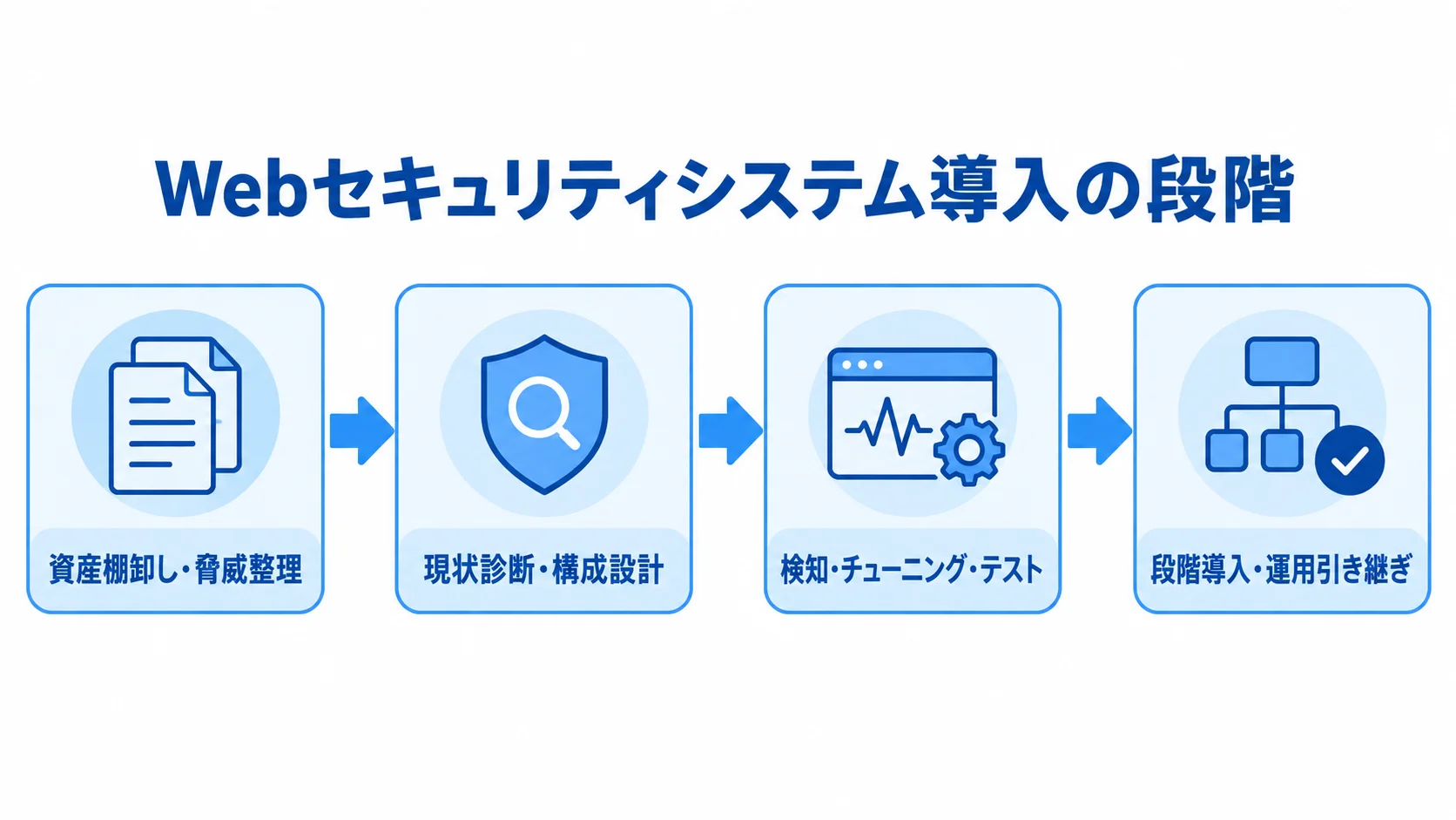 Webセキュリティシステム導入の流れを示す図 資産棚卸し・脅威整理から段階導入・運用引き継ぎまでを4段階で示した図。