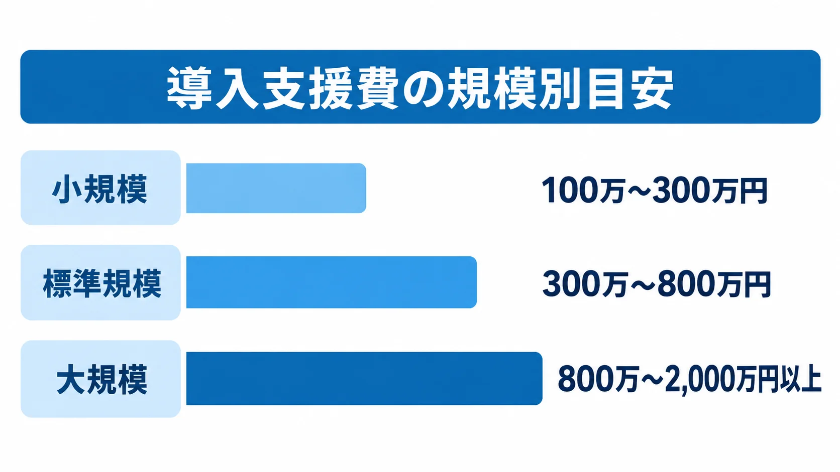 規模別に見る導入支援費の目安 導入支援費の目安を、小規模100万〜300万円、標準規模300万〜800万円、大規模800万〜2,000万円以上の横棒で比較した図。
