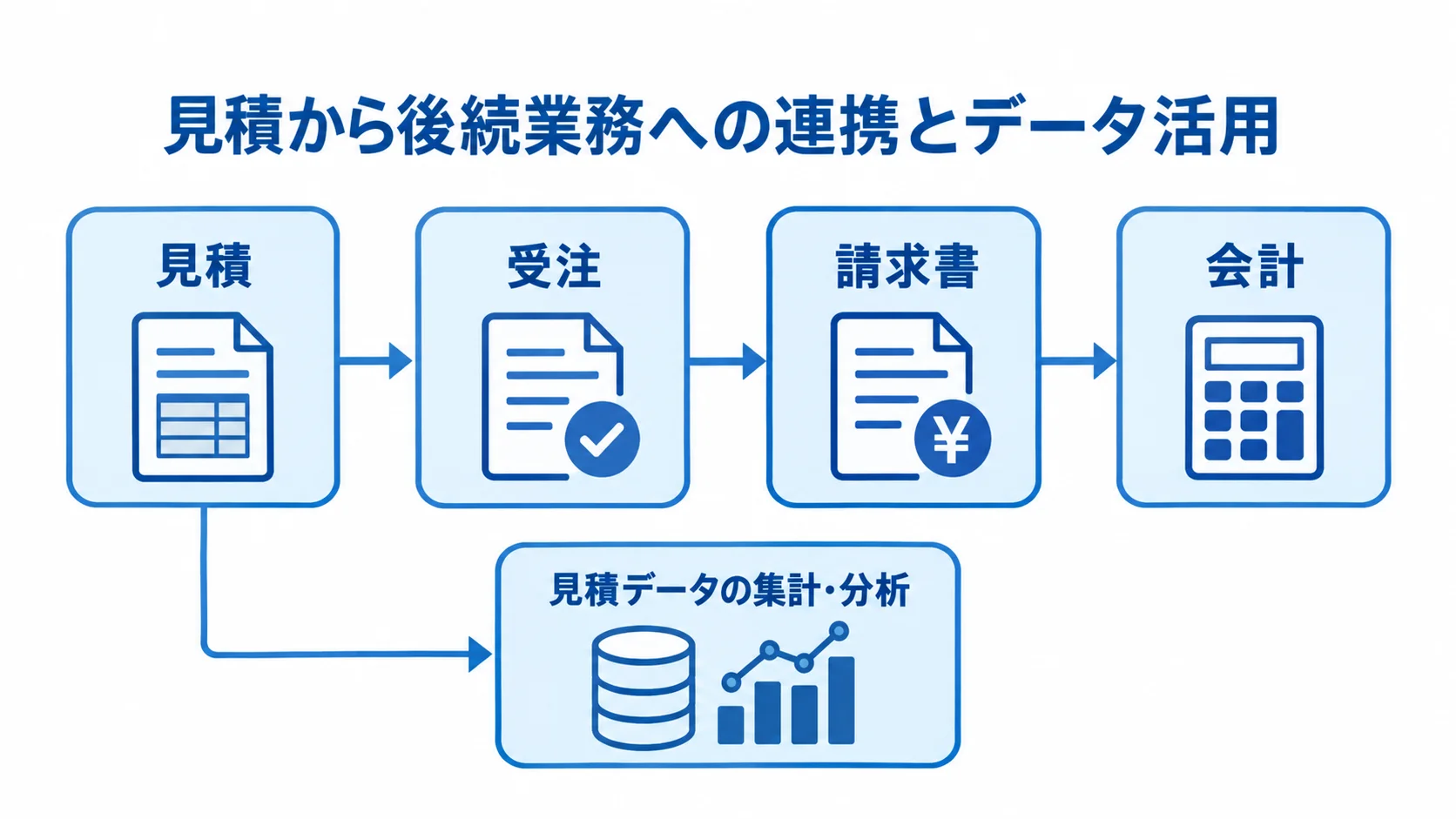 見積から会計・データ分析への流れ 見積、受注、請求書、会計へ続く業務連携と、見積データの集計・分析までを矢印で示した図