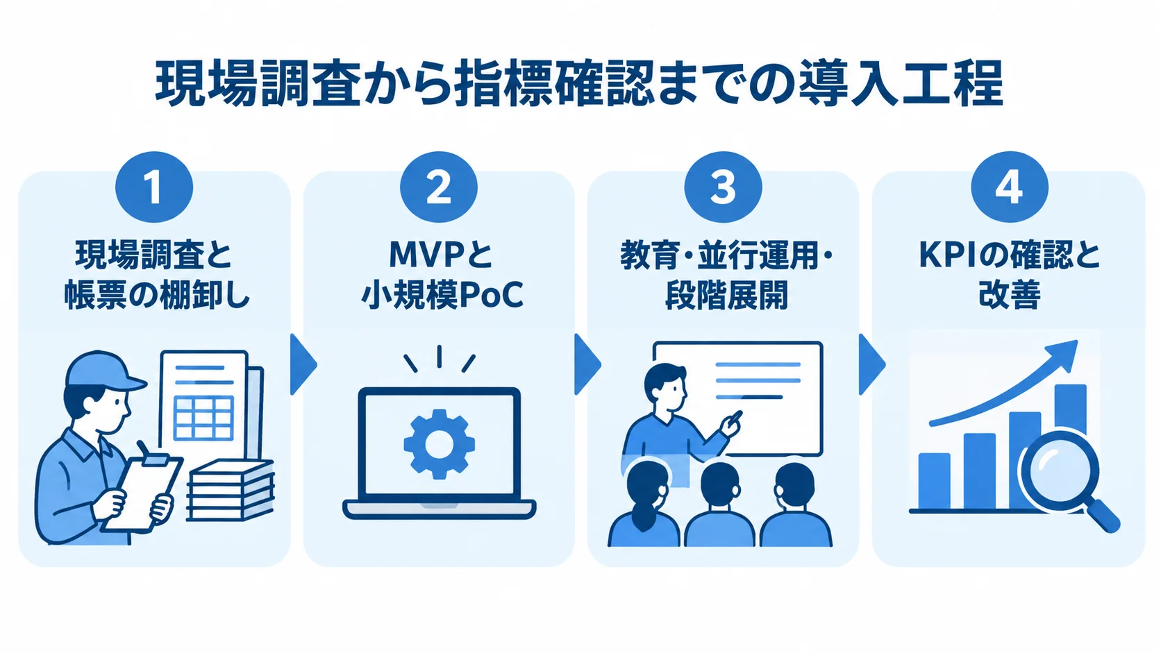 衛生管理システムの4つの導入工程を示すパネル図。 現場調査、小規模PoC、教育と段階展開、KPI確認を並べた導入工程の図。