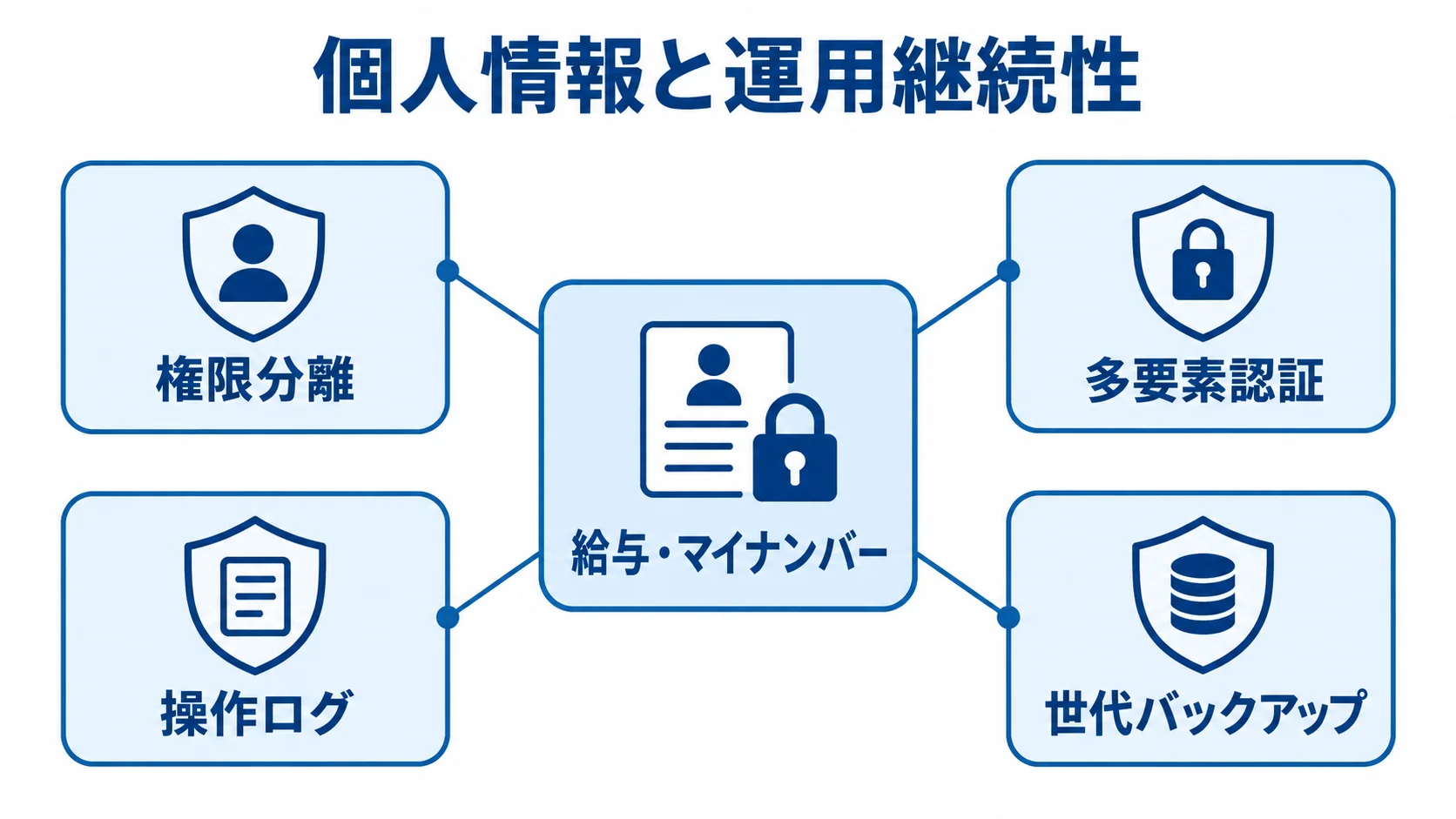 給与・マイナンバーを権限分離、多要素認証、操作ログ、世代バックアップで守る構成図